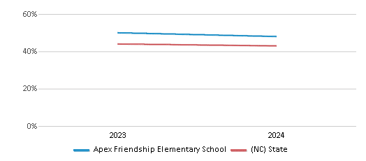 This chart presents a comparison of the percentage of students who identify as White at Apex Friendship Elementary School, versus the percentage of public school students who identify as White in the Wake County Schools and in North Carolina, utilizing data collected over several years with the most recent figures pertaining to the 2023-24 school year.