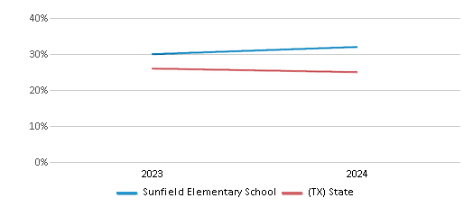 This chart presents a comparison of the percentage of students who identify as White at Sunfield Elementary School, versus the percentage of public school students who identify as White in the Hays Consolidated Independent School District and in Texas, utilizing data collected over several years with the most recent figures pertaining to the 2023-24 school year.