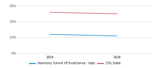 This chart presents a comparison of the percentage of students who identify as White at Harmony School Of Excellence - Katy, versus the percentage of public school students who identify as White in the Harmony Public Schools - Houston North and in Texas, utilizing data collected over several years with the most recent figures pertaining to the 2023-24 school year.