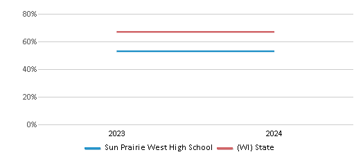 This chart presents a comparison of the percentage of students who identify as White at Sun Prairie West High School, versus the percentage of public school students who identify as White in the Sun Prairie Area School District and in Wisconsin, utilizing data collected over several years with the most recent figures pertaining to the 2023-24 school year.