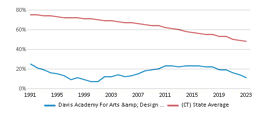 White Student Percentage Comparison Over Years (1991-2023) This chart presents a comparison of the percentage of students who identify as White at Davis Academy For Arts & Design Innovation, versus the percentage of public school students who identify as White in the New Haven School District and in Connecticut, utilizing data collected over several years with the most recent figures pertaining to the 2022-23 school year.