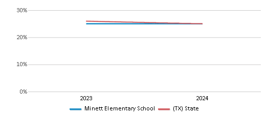 This chart presents a comparison of the percentage of students who identify as White at Minett Elementary School, versus the percentage of public school students who identify as White in the Frisco Independent School District and in Texas, utilizing data collected over several years with the most recent figures pertaining to the 2023-24 school year.