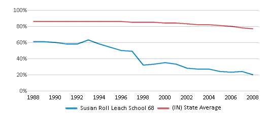 This chart displays the percentage of White students in Susan Roll Leach School 68 and the percentage of White public school students in Indiana by year, with the latest 2007-08 school year data. This chart displays the percentage of White students in Susan Roll Leach School 68 and the percentage of White public school students in Indiana by year, with the latest 2007-08 school year data.