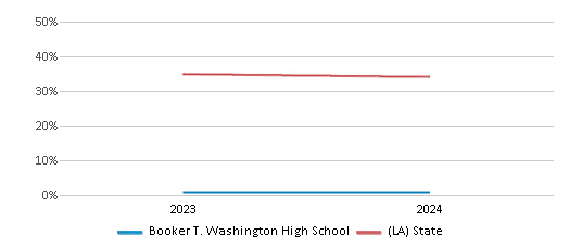 This chart presents a comparison of the percentage of students who identify as White at Booker T. Washington High School, versus the percentage of public school students who identify as White in the KIPP Booker T. Washington School District and in Louisiana, utilizing data collected over several years with the most recent figures pertaining to the 2023-24 school year.