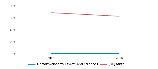 This chart presents a comparison of the percentage of students who identify as White at Detroit Academy Of Arts And Sciences, versus the percentage of public school students who identify as White in the Detroit Academy Of Arts And Sciences School District and in Michigan, utilizing data collected over several years with the most recent figures pertaining to the 2023-24 school year.