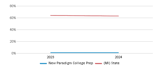 This chart presents a comparison of the percentage of students who identify as White at New Paradigm College Prep, versus the percentage of public school students who identify as White in the New Paradigm College Preparatory School District and in Michigan, utilizing data collected over several years with the most recent figures pertaining to the 2023-24 school year.
