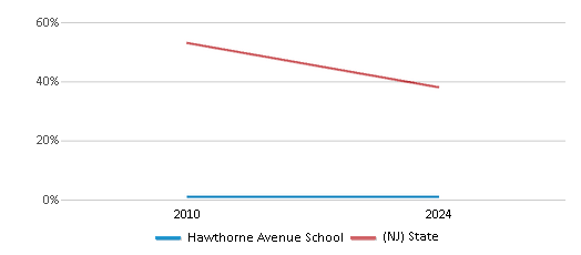 This chart presents a comparison of the percentage of students who identify as White at Hawthorne Avenue School, versus the percentage of public school students who identify as White in the Newark Public School District and in New Jersey, utilizing data collected over several years with the most recent figures pertaining to the 2023-24 school year.