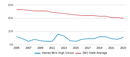 This chart displays the percentage of White students in Harvey Milk High School and the percentage of White public school students in New York by year, with the latest 2022-23 school year data. This chart displays the percentage of White students in Harvey Milk High School and the percentage of White public school students in New York by year, with the latest 2022-23 school year data.