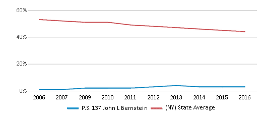 This chart displays the percentage of White students in P.S. 137 John L Bernstein and the percentage of White public school students in New York by year, with the latest 2015-16 school year data. This chart displays the percentage of White students in P.S. 137 John L Bernstein and the percentage of White public school students in New York by year, with the latest 2015-16 school year data.
