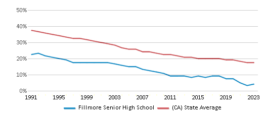 This chart displays the percentage of White students in Fillmore Senior High School and the percentage of White public school students in California by year, with the latest 2022-23 school year data. This chart displays the percentage of White students in Fillmore Senior High School and the percentage of White public school students in California by year, with the latest 2022-23 school year data.