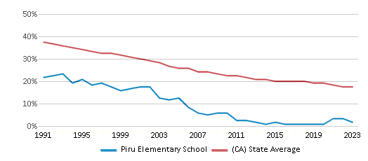 This chart displays the percentage of White students in Piru Elementary School and the percentage of White public school students in California by year, with the latest 2022-23 school year data. This chart displays the percentage of White students in Piru Elementary School and the percentage of White public school students in California by year, with the latest 2022-23 school year data.