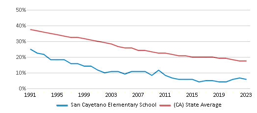 This chart displays the percentage of White students in San Cayetano Elementary School and the percentage of White public school students in California by year, with the latest 2022-23 school year data. This chart displays the percentage of White students in San Cayetano Elementary School and the percentage of White public school students in California by year, with the latest 2022-23 school year data.
