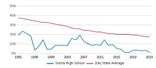 This chart displays the percentage of White students in Sierra High School and the percentage of White public school students in California by year, with the latest 2022-23 school year data. This chart displays the percentage of White students in Sierra High School and the percentage of White public school students in California by year, with the latest 2022-23 school year data.
