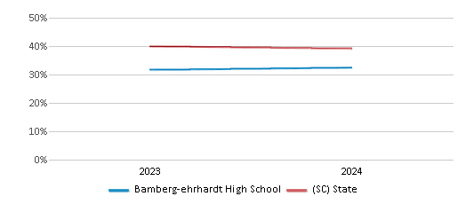 This chart presents a comparison of the percentage of students who identify as White at Bamberg-ehrhardt High School, versus the percentage of public school students who identify as White in the Bamberg 03 School District and in South Carolina, utilizing data collected over several years with the most recent figures pertaining to the 2023-24 school year.