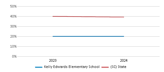 This chart presents a comparison of the percentage of students who identify as White at Kelly Edwards Elementary School, versus the percentage of public school students who identify as White in the Barnwell 48 School District and in South Carolina, utilizing data collected over several years with the most recent figures pertaining to the 2023-24 school year.