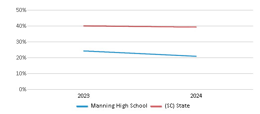 This chart presents a comparison of the percentage of students who identify as White at Manning High School, versus the percentage of public school students who identify as White in the Clarendon 06 School District and in South Carolina, utilizing data collected over several years with the most recent figures pertaining to the 2023-24 school year.