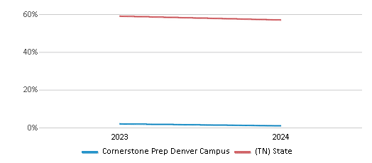 This chart presents a comparison of the percentage of students who identify as White at Cornerstone Prep Denver Campus, versus the percentage of public school students who identify as White in the Tennessee Public Charter School Commission School District and in Tennessee, utilizing data collected over several years with the most recent figures pertaining to the 2023-24 school year.