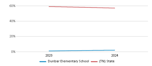 This chart presents a comparison of the percentage of students who identify as White at Dunbar Elementary School, versus the percentage of public school students who identify as White in the Memphis-Shelby County Schools and in Tennessee, utilizing data collected over several years with the most recent figures pertaining to the 2023-24 school year.