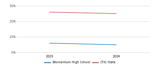 This chart presents a comparison of the percentage of students who identify as White at Momentum High School, versus the percentage of public school students who identify as White in the Spring Independent School District and in Texas, utilizing data collected over several years with the most recent figures pertaining to the 2023-24 school year.