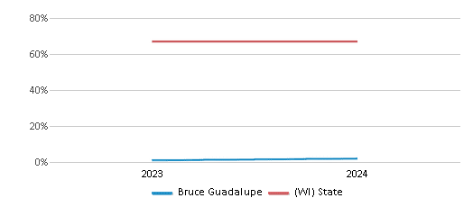 This chart presents a comparison of the percentage of students who identify as White at Bruce Guadalupe, versus the percentage of public school students who identify as White in the United Community Center Inc School District and in Wisconsin, utilizing data collected over several years with the most recent figures pertaining to the 2023-24 school year.