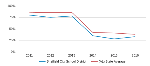 Sheffield City School District 2020 Sheffield Al