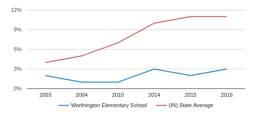 Worthington Size Chart