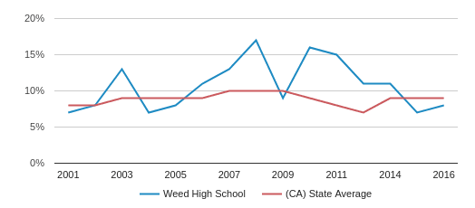 Weed High Chart