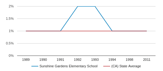 Sunshine Gardens Elementary School Profile 2020 South San