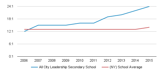 All City Leadership Secondary School Profile | Brooklyn, New York (NY)