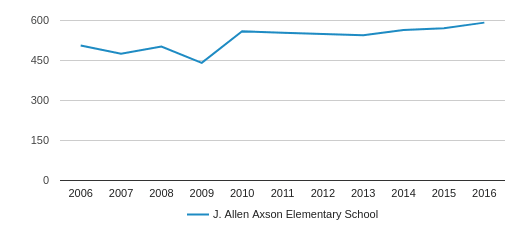 J. Allen Axson Elementary School Profile (2020) | Jacksonville, FL
