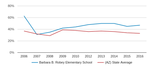 Barbara B. Robey Elementary School Profile (2020) | Litchfield Park, AZ