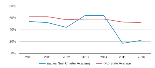 Eagles Nest Charter Academy Profile (2020) | Fort Lauderdale, FL