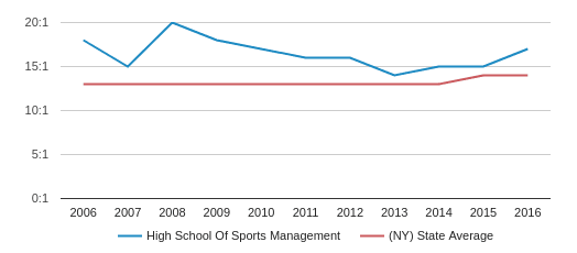 High School Of Sports Management Profile (2018-19) 