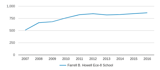 Farrell B. Howell Ece-8 School Profile (2019-20) | Denver, CO