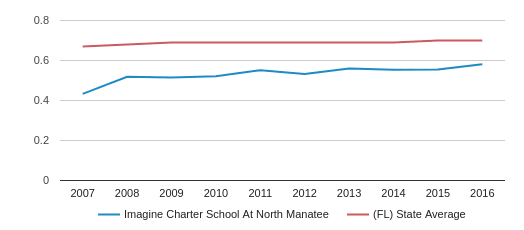 Imagine Charter School At North Manatee Profile (2018-19) | Palmetto, FL