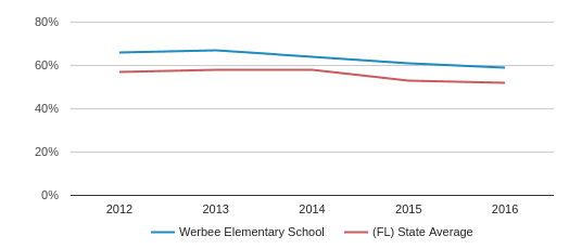 Wetherbee Elementary School Profile (2020) | Orlando, FL