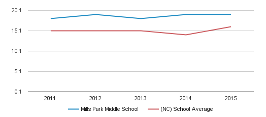 Mills Park Middle School Profile | Cary, North Carolina (NC)