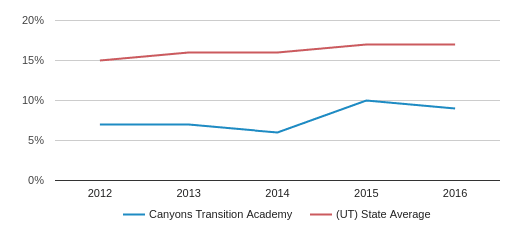 Canyons Transition Academy Profile (2019-20) | Sandy, UT
