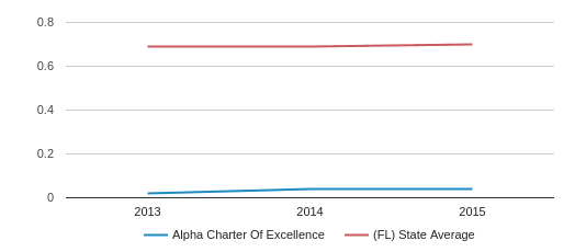 Alpha Charter Of Excellence Profile 2019 20 Miami FL