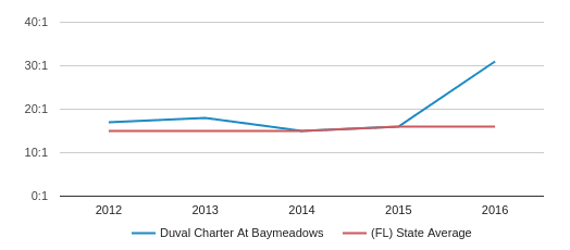 Duval Charter At Baymeadows Profile (2019-20) | Jacksonville, FL