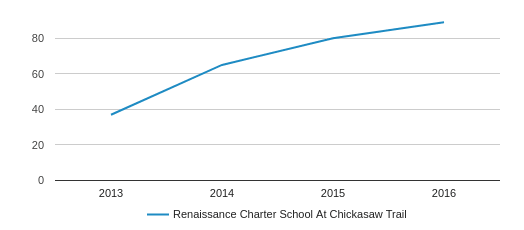 Renaissance Charter School At Chickasaw Trail Profile (2018-19