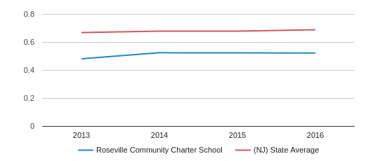 Roseville Community Charter School Profile (2018-19) | Newark, NJ