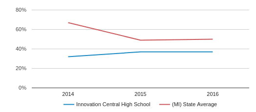 Innovation Central High School Profile (2020) | Grand Rapids, MI