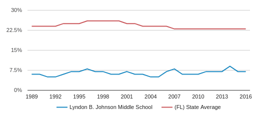 Lyndon B. Johnson Middle School Profile (2020) | Melbourne, FL