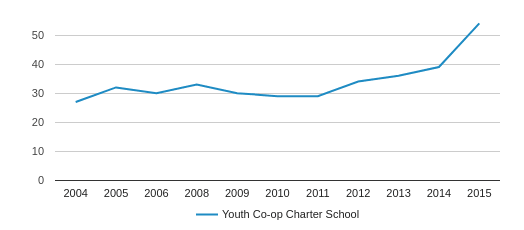 Youth Co op Charter School Profile 2019 20 Hialeah FL