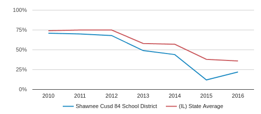 montgomery township school district low income percentage