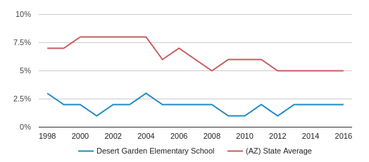 Desert Garden Elementary School Profile 2020 Glendale Az