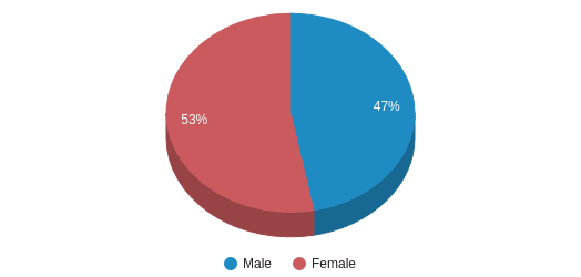 This chart display gender of Fearn Elementary School