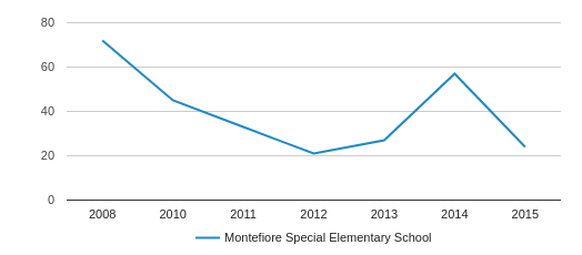 Montefiore Chart