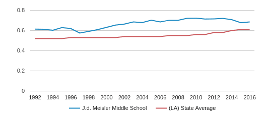 J.d. Meisler Middle School Profile (2019-20) | Metairie, LA